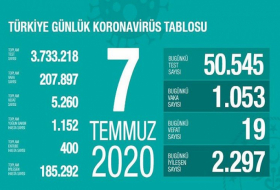 Türkiyədə koronavirusdan ölüm sayı 5260-a çatdı