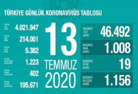 Türkiyədə koronavirusdan daha 19 nəfər öldü  
