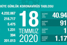 Türkiyədə koronavirusdan daha 17 nəfər ölüb