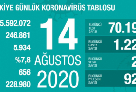  Türkiyədə koronavirusla bağlı son statistika 