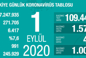    Türkiyədə koronavirusdan daha 47 nəfər ölüb   