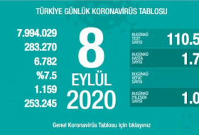    Türkiyədə son sutkada 52 nəfər koronavirusdan ölüb   
