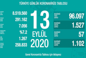  Türkiyədə koronavirusdan daha 57 nəfər öldü 