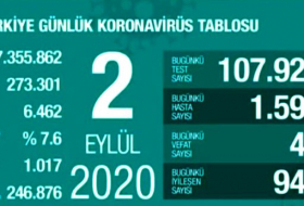    Türkiyədə koronavirusdan daha 45 nəfər ölüb   