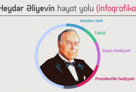 Heydər Əliyevin həyat yolu - İNFOQRAFİKA
